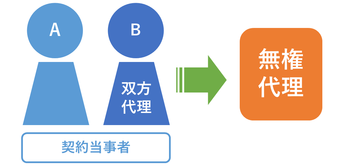 双方代理は無権代理です