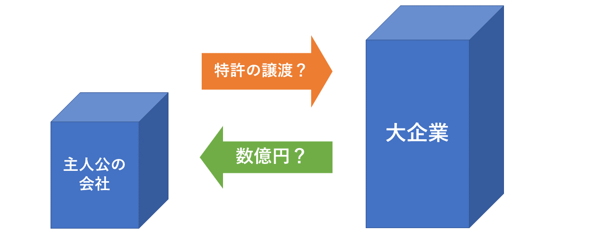 特許譲渡の交渉はあるか?