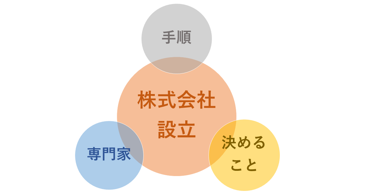 株式会社設立と手順など