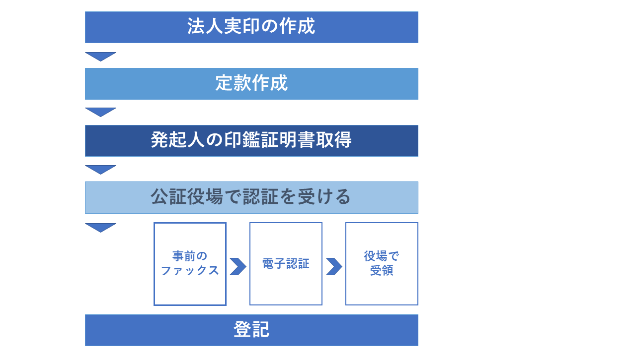 会社設立 実印作成から登記までフロー