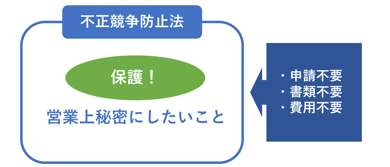 不正競争防止法による保護