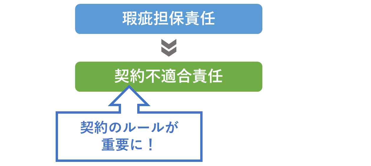 契約不適合責任