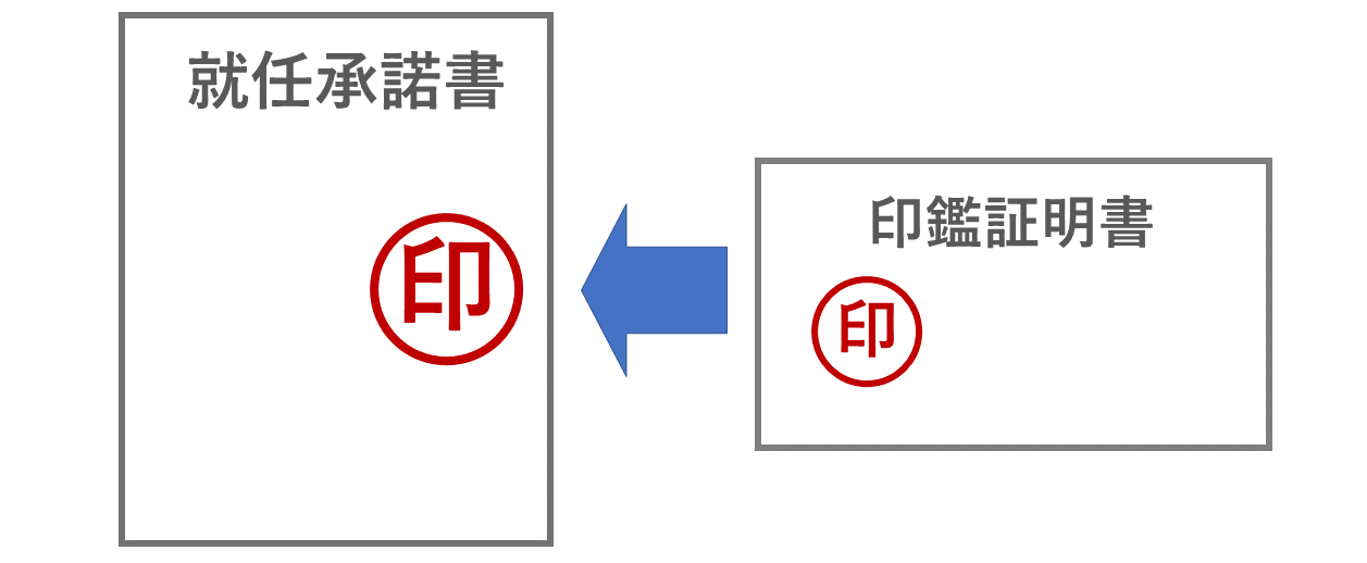就任承諾書と印鑑証明