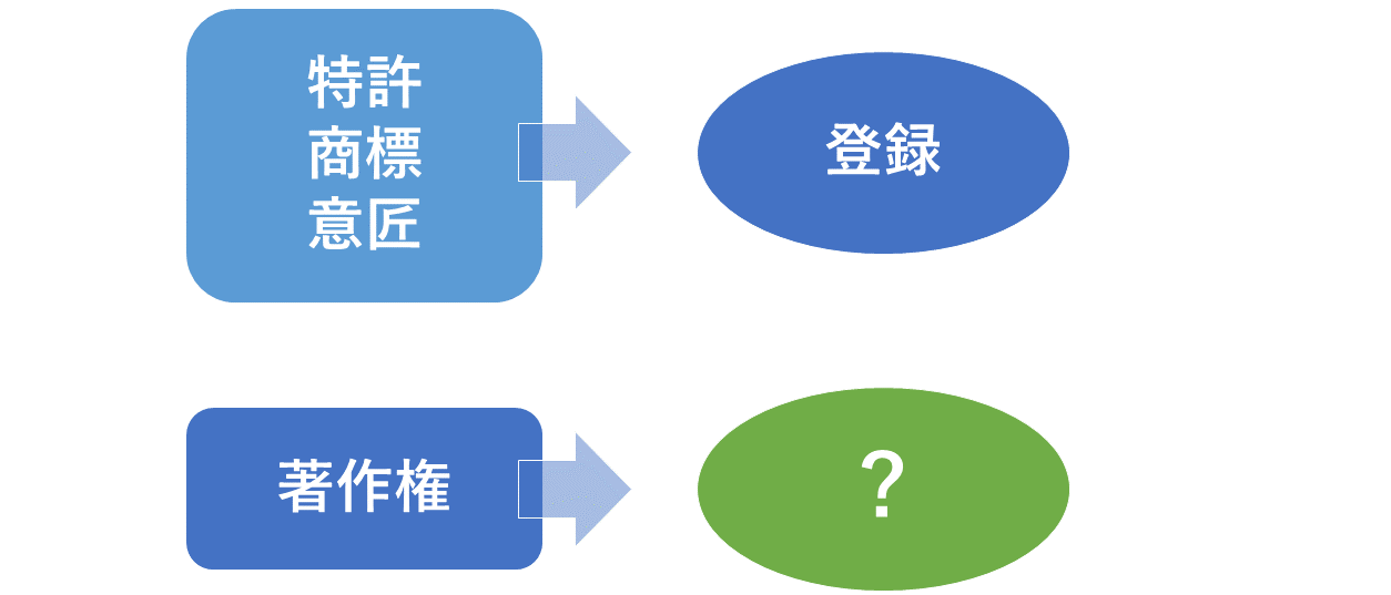 著作権は登録できる?