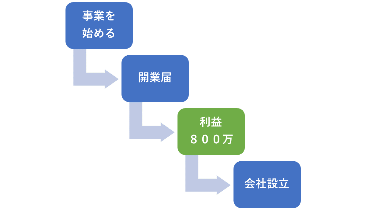 利益が多く出てから会社設立をお勧め