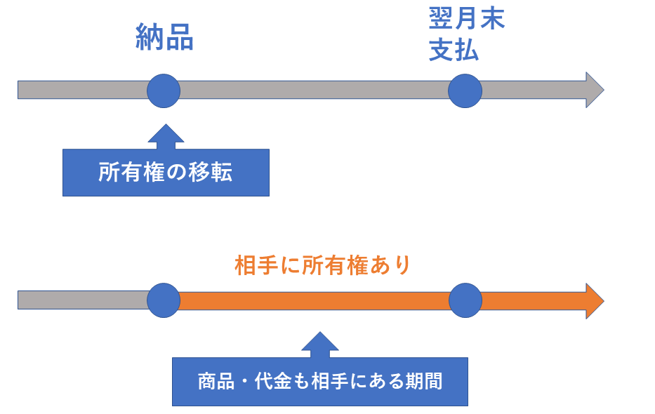 所有権の移転時期