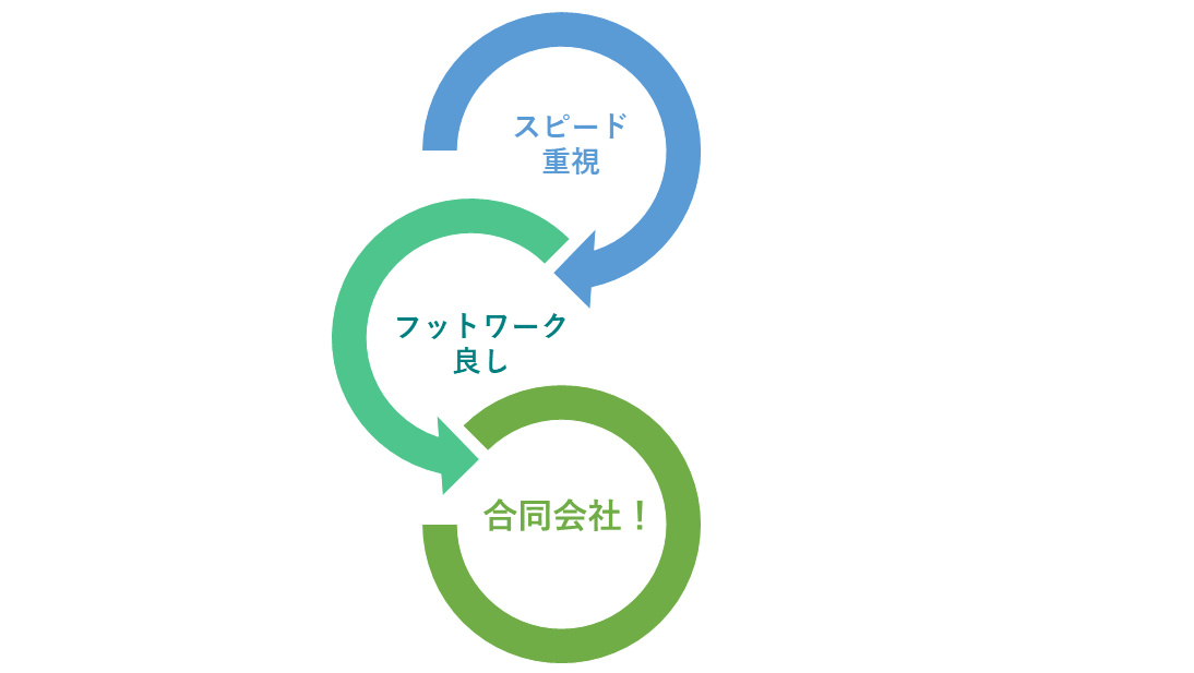 合同会社のメリット