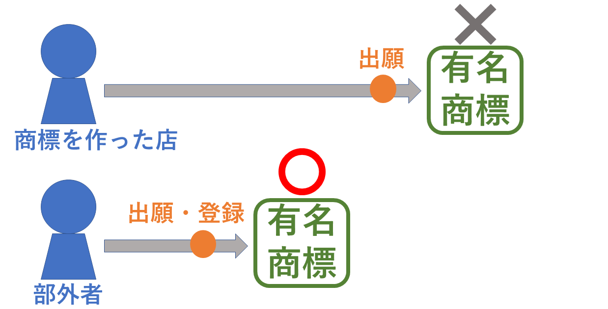 商標は先願主義
