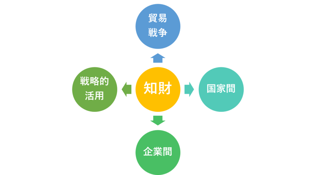 知財の戦略的活用について
