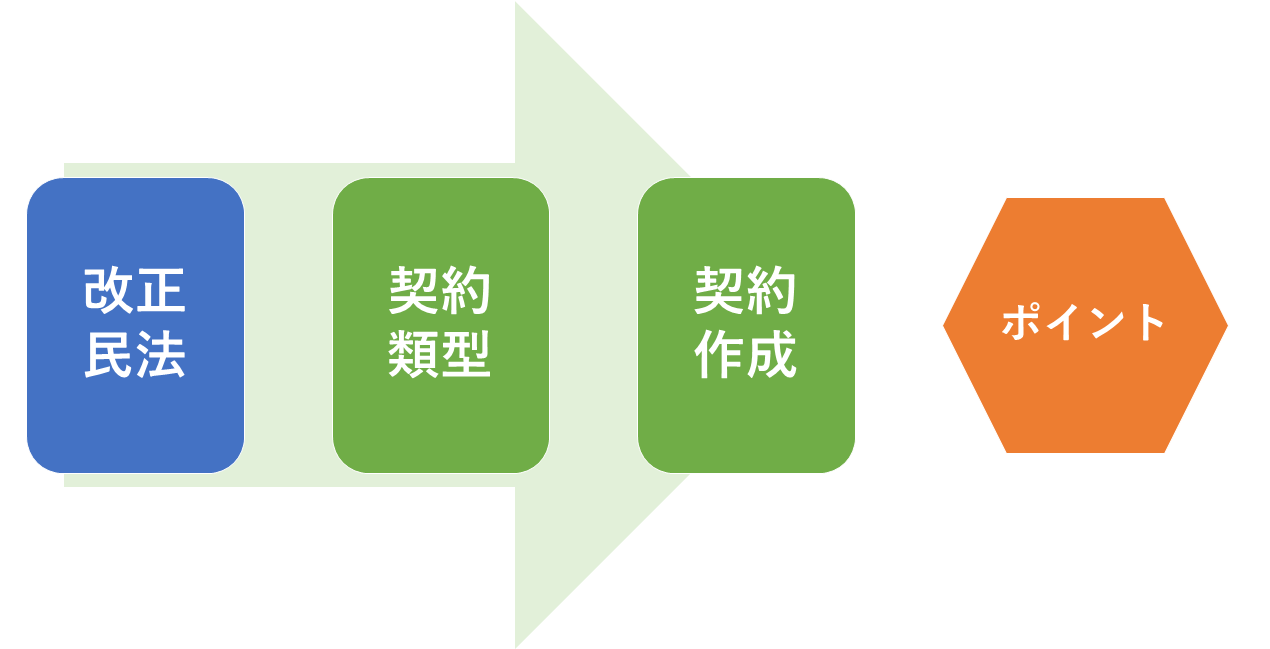 改正民法と契約