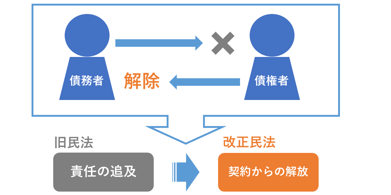 改正民法の解除は契約からの解放