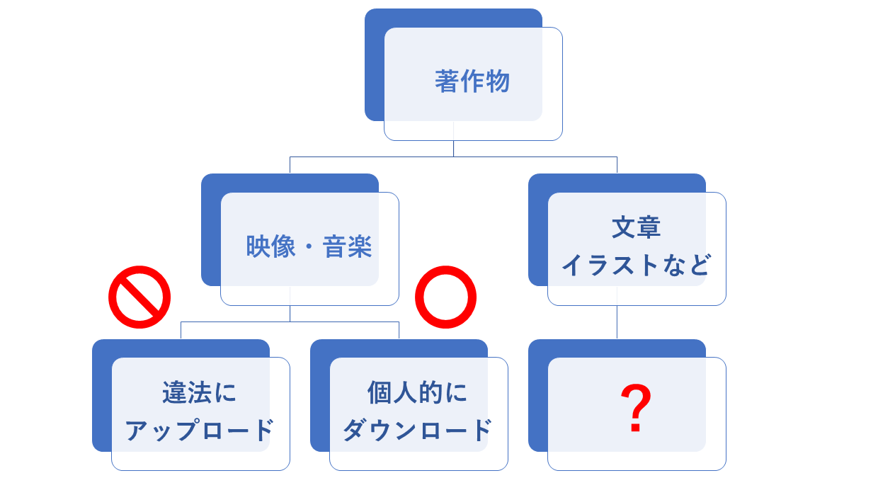 著作物のアップロード、ダウンロード