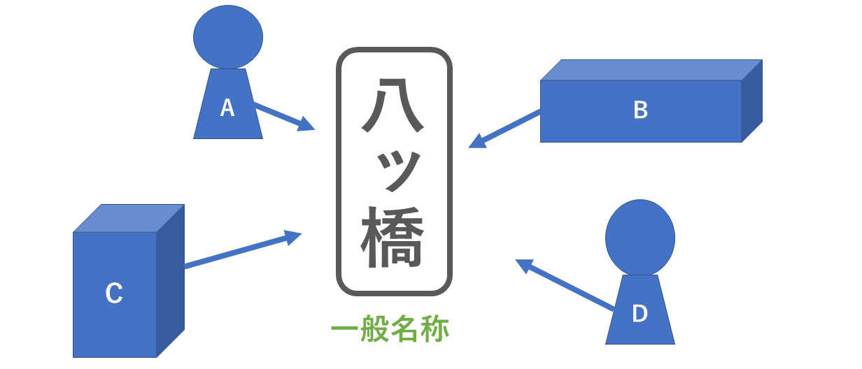 八つ橋は一般名称