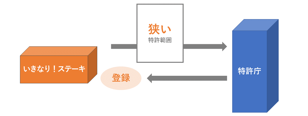 いきなりステーキの特許範囲