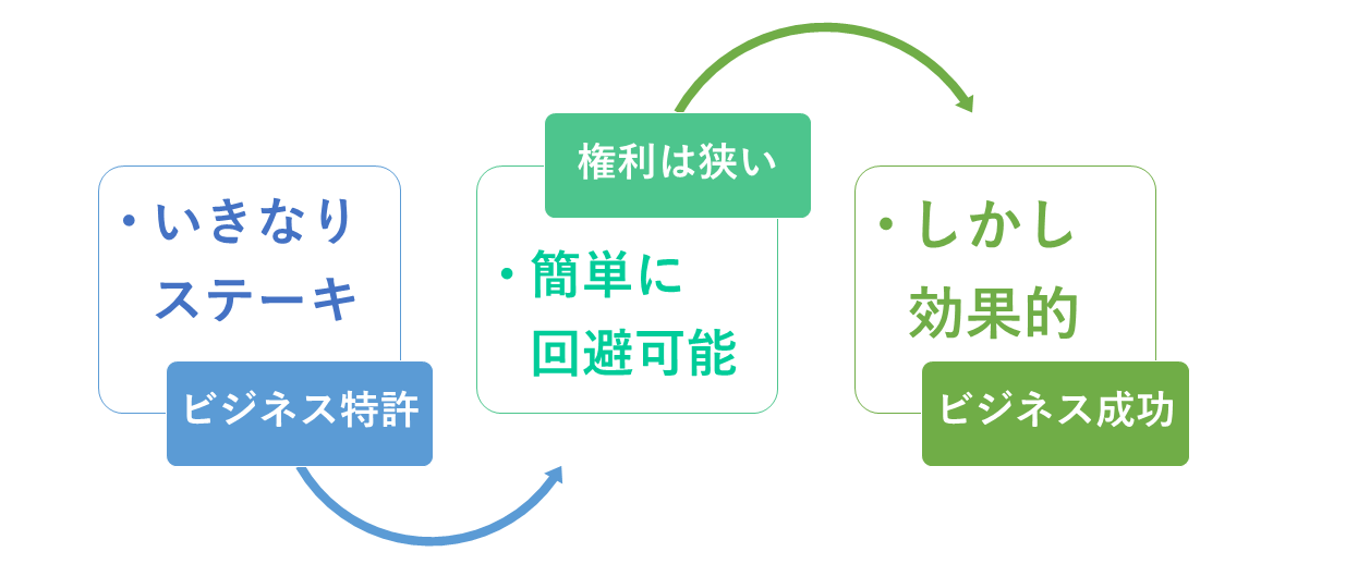 いきなりステーキのビジネス特許