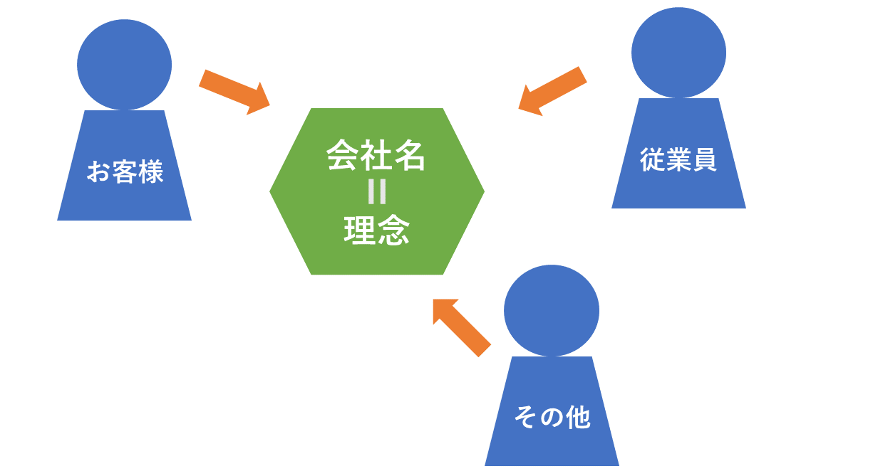 会社名と従業員・お客様への効果