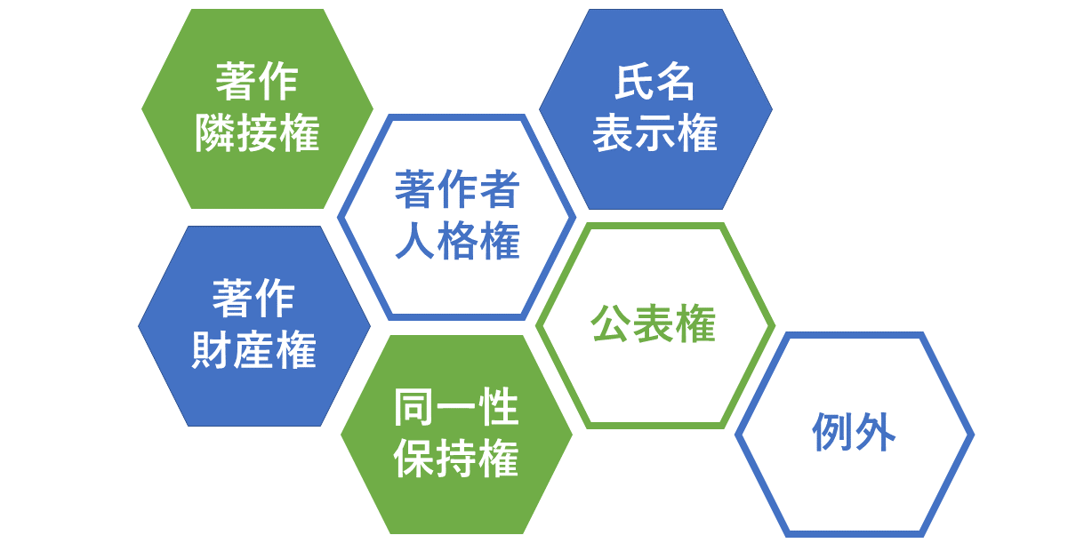 著作に関する権利