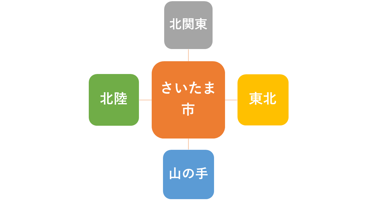 さいたま市から各方面へアクセス