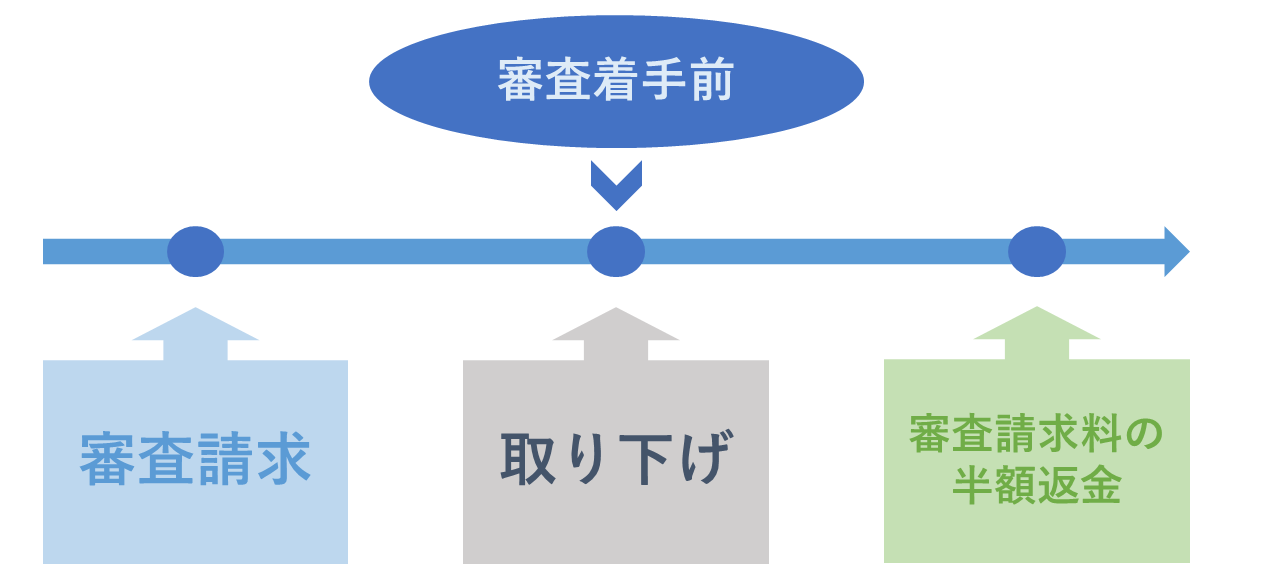 特許審査着手前の返金制度