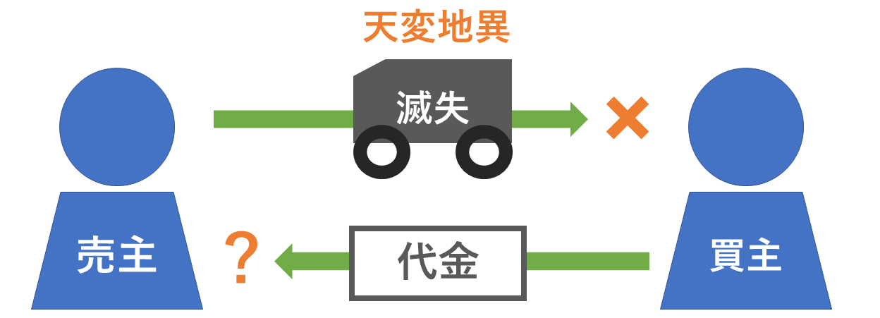 危険負担と天変地異