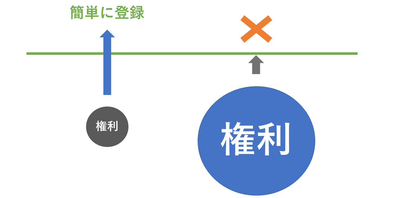 権利の範囲が小さいと簡単に登録できる