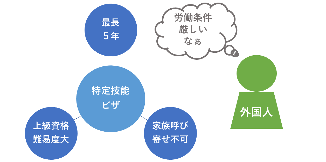 特定技能ビザの労働条件は厳しい