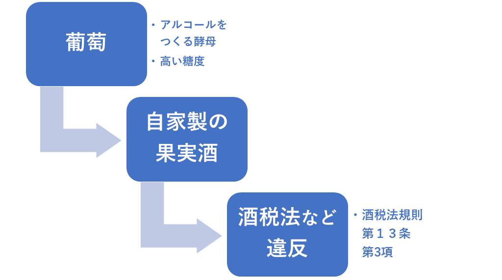 葡萄酒と酒税法規則第13条