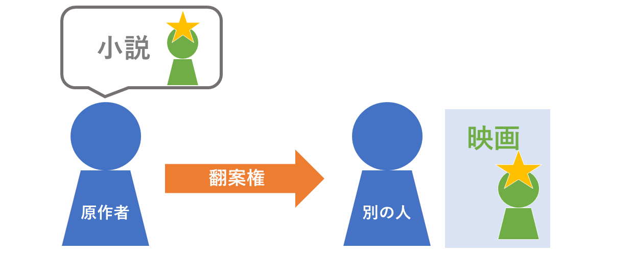 原作者には翻案権がある