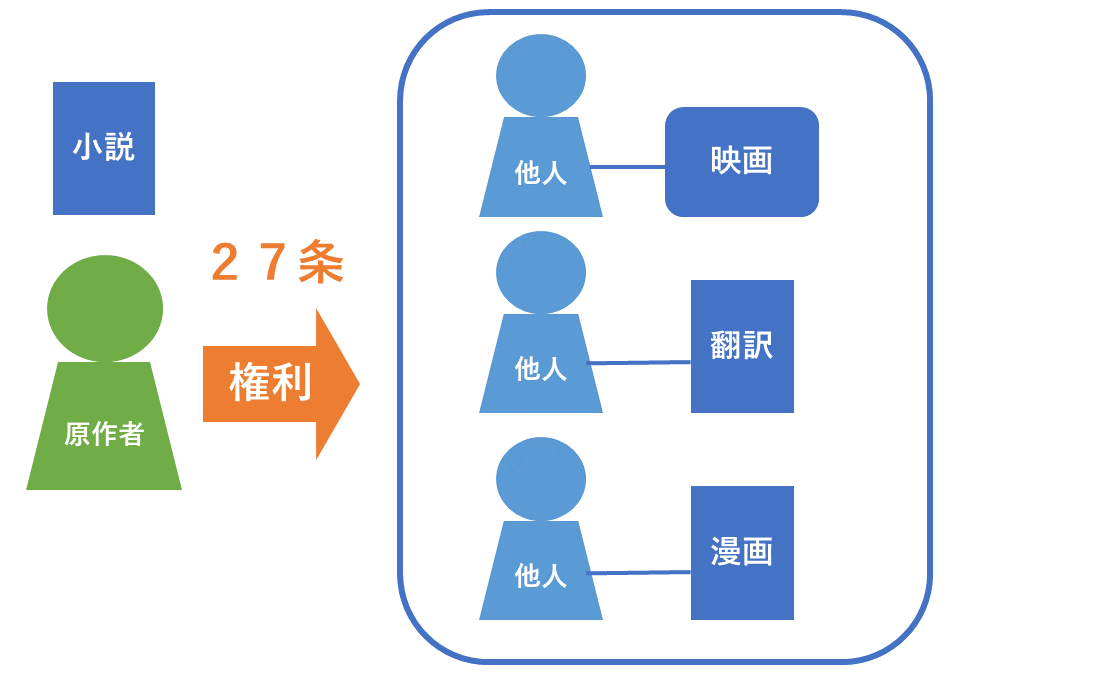 著作権法第27条とは