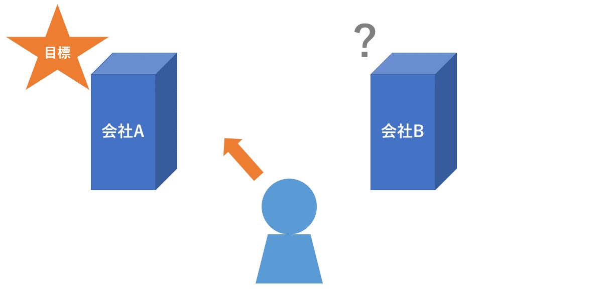 目標のある会社とない会社