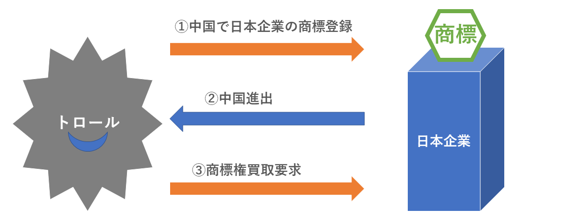 中国トロールの商標買取要求