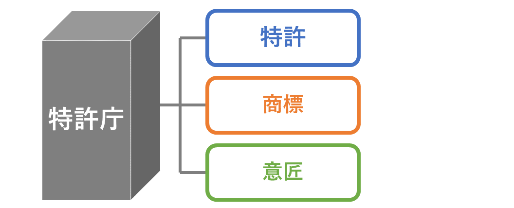 特許庁は商標・意匠も扱っています
