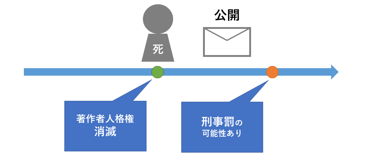著作者人格権の消滅と刑事罰
