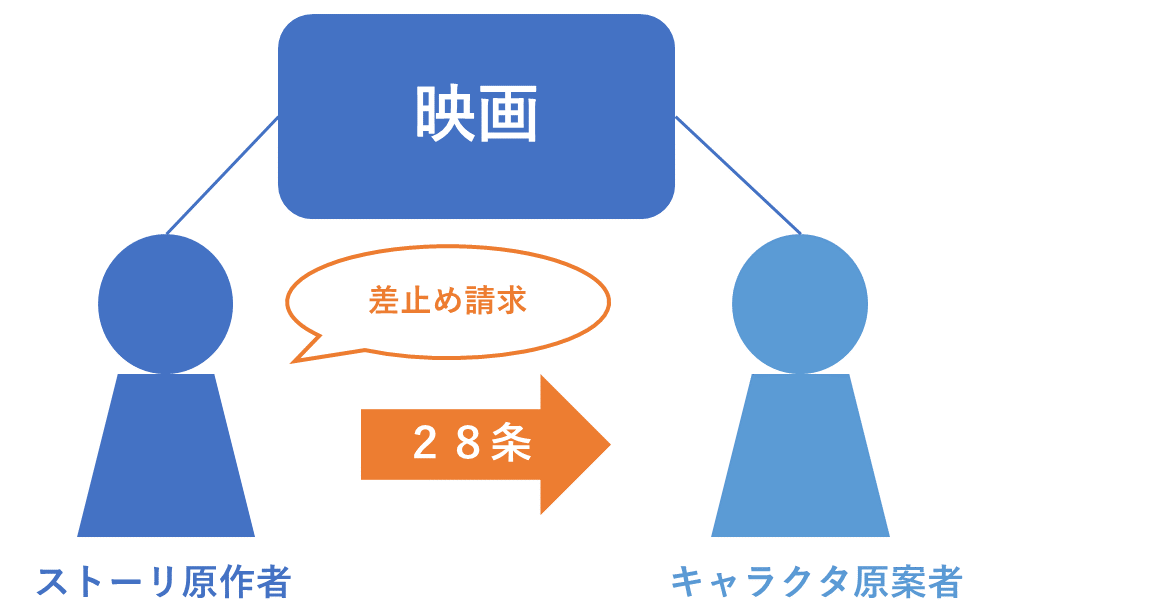 著作権法第28条で差し止め請求
