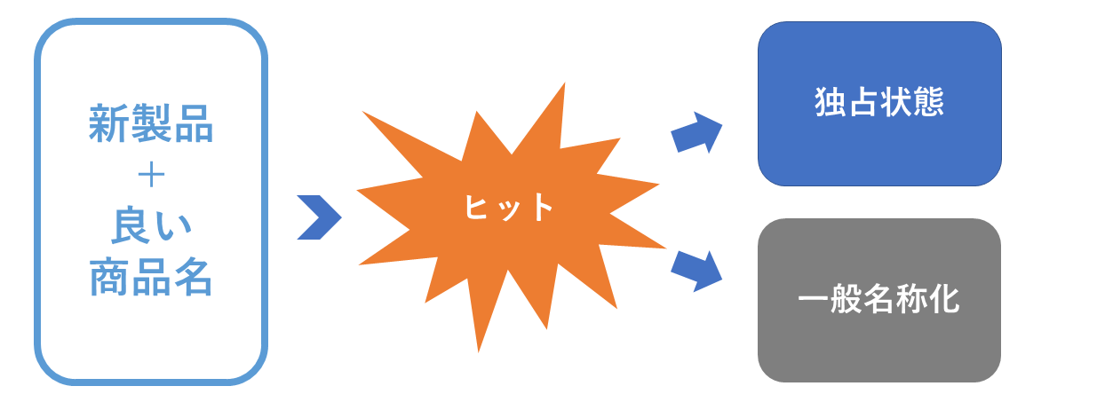 ヒット商品の一般名称化