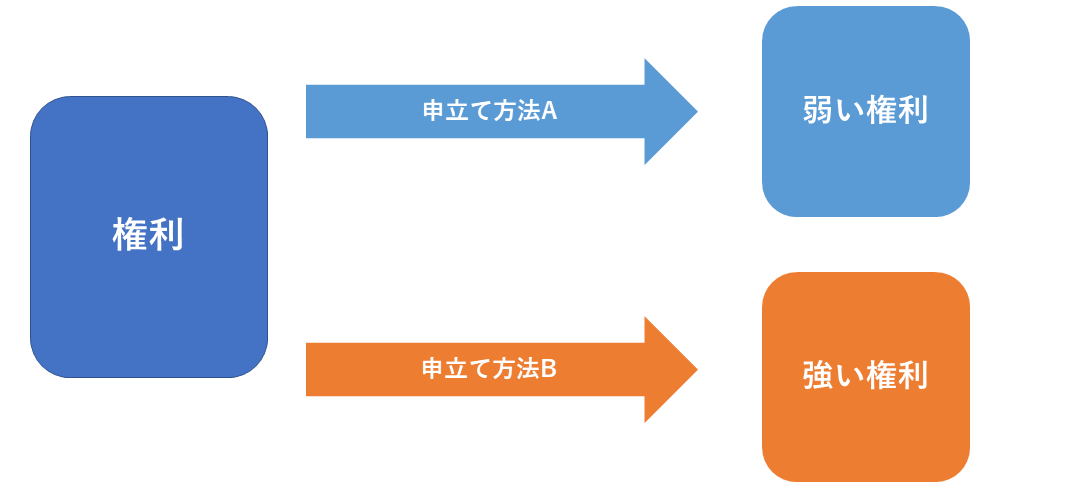 申立て方法によって権利の強さは変わる