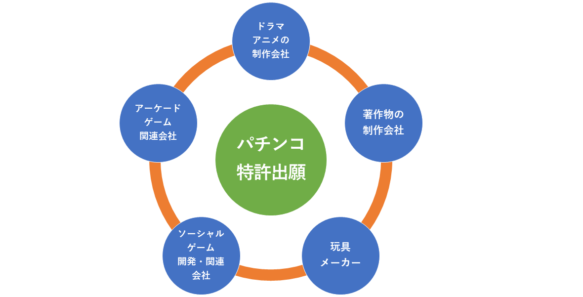 異なる業界からのパチンコ特許出願