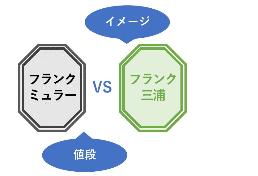 フランクミュラーとフランク三浦