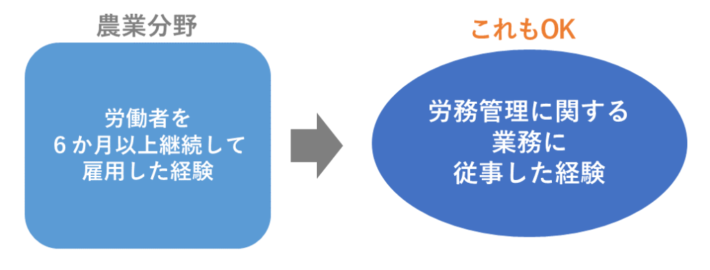 農業分野の特定技能所属機関の要件変更