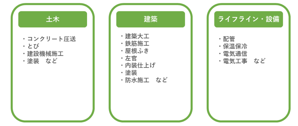 特定技能改正 建設分野区分統合