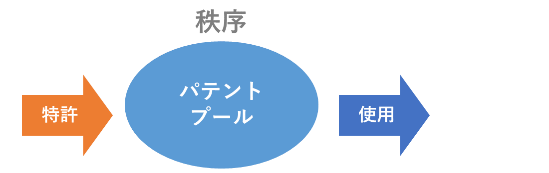 パテントプールによる秩序