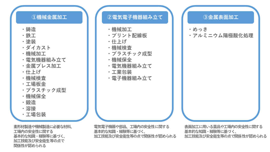 特定技能改正・統合後の区分①②③