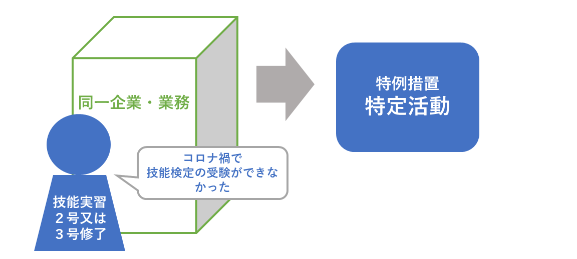 コロナ特例措置と技能実習生