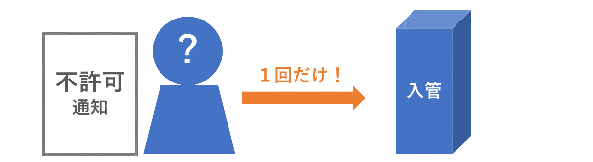 不許可通知の理由を聞く場合