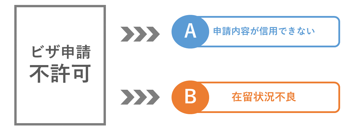 ビザ申請不許可の理由