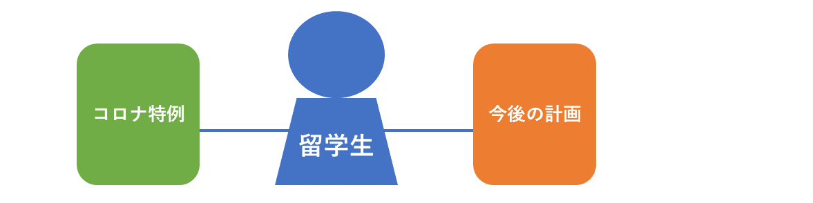 留学生とコロナ特例