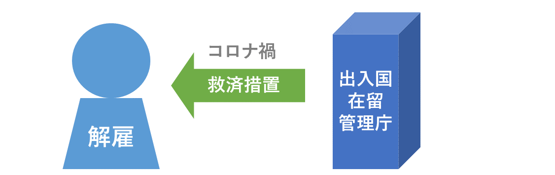 解雇になった外国人への救済措置