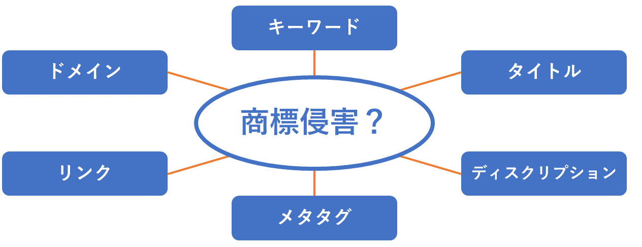 キーワードへの設定は商標侵害になるのか?