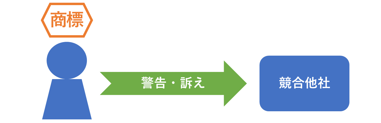 商標取得で競合他社対策