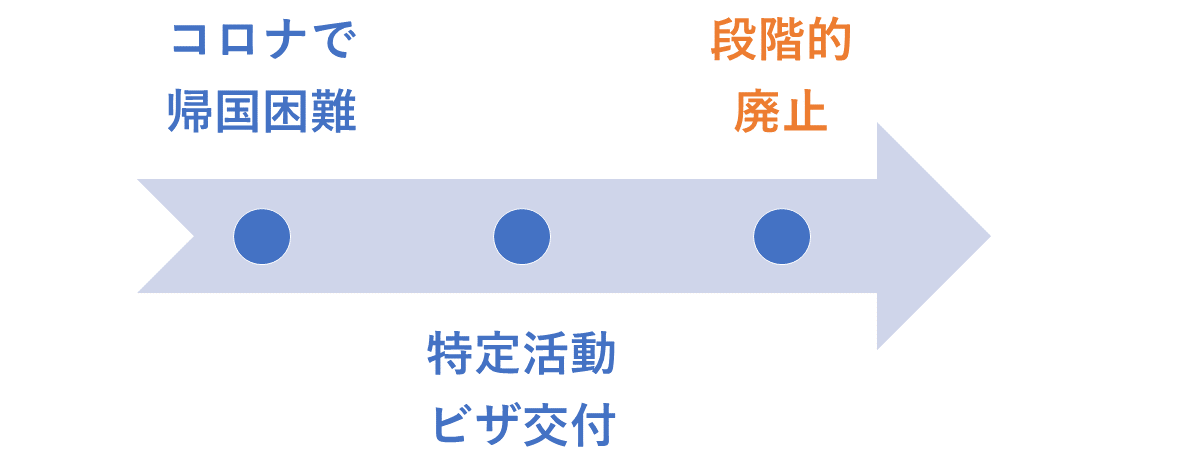 コロナによる特定活動ビザ段階的廃止